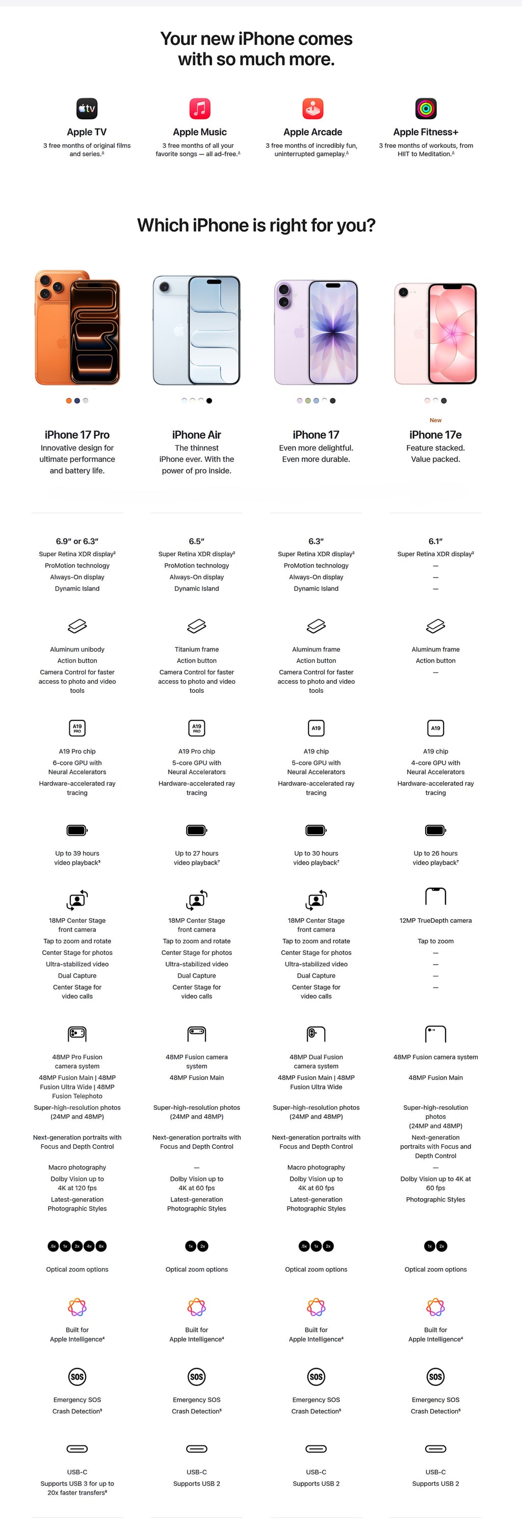 ASKY Digital iPhone 17 Pro in orange, iPhone Air in silver, iPhone 17 in lavender, and iPhone 17e in pink, comparing features.